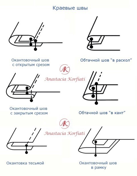 Виды швов Виды швов