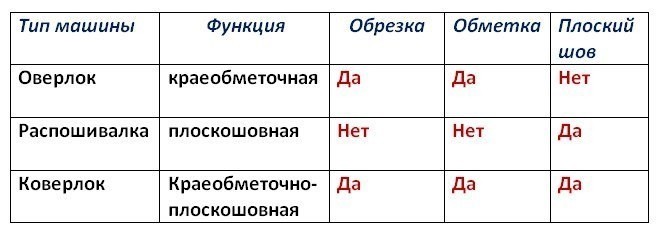 Оверлок, коверлок и плоскошовная машинка: отличия и возможности Оверлок, коверлок и плоскошовная машинка: отличия и возможности
