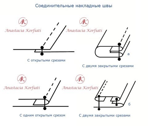 Виды швов Виды швов