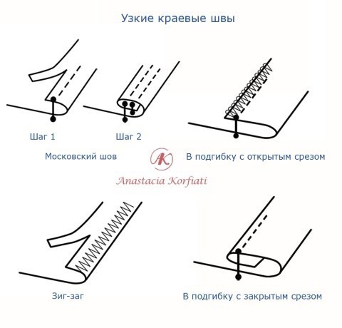 Виды швов Виды швов