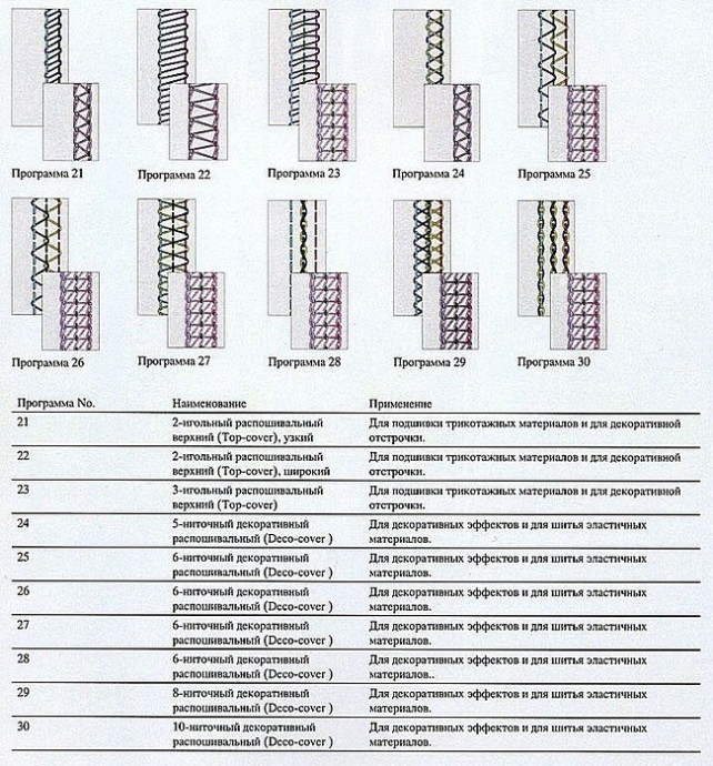 Оверлок, коверлок и плоскошовная машинка: отличия и возможности Оверлок, коверлок и плоскошовная машинка: отличия и возможности