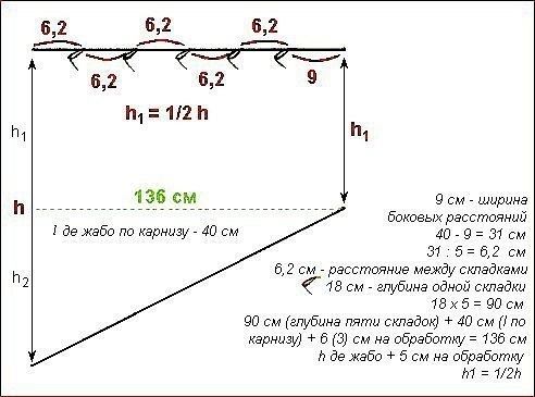 Выкройки ламбрекенов и наиболее сложных элементов драпировок штор