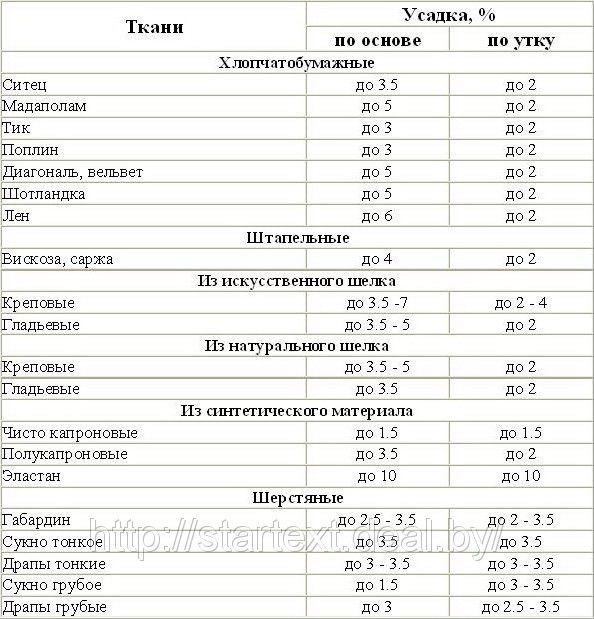 Нормы усадки ткани и трикотажа