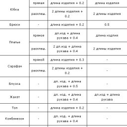 Нормы расхода ткани при ширине 150 см