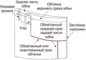 15 шагов пошива юбки: технологическая последовательность обработки 3