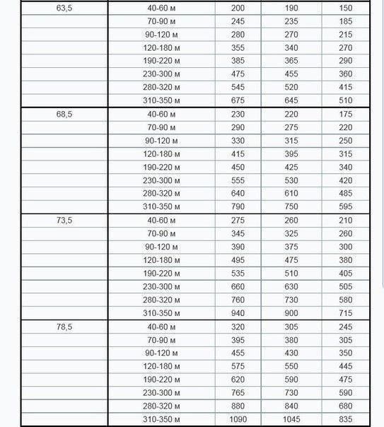Расчет метража пряжи в сантиметрах