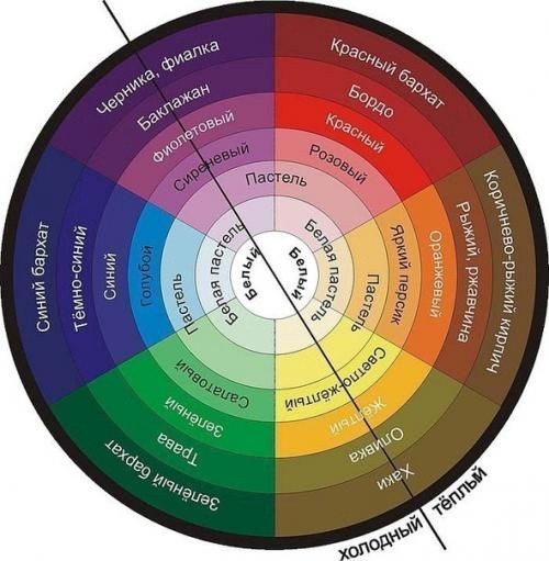 ​Гармоничное сочетание цветов на основе круга Итона