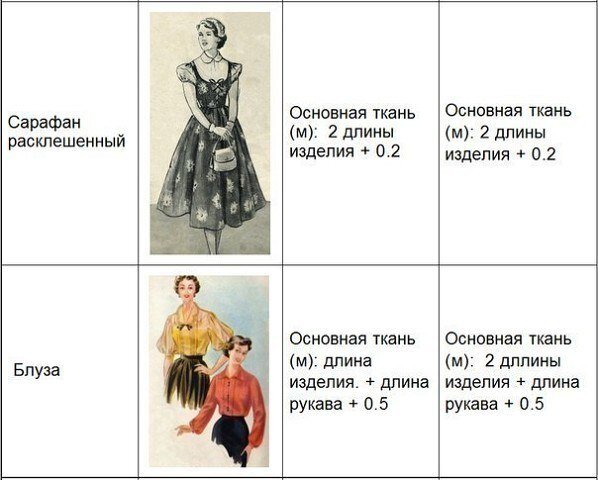 Расчет ткани для пошива вещей Расчет ткани для пошива вещей
