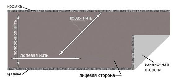 ​Как определить долевую нить