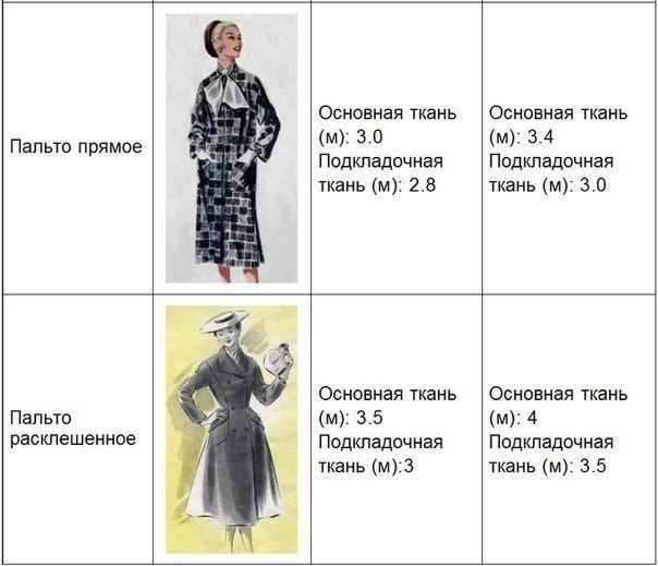 Нормы расхода ткани при шитье: рекомендации ателье