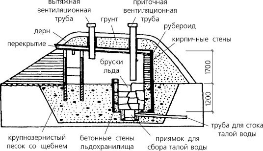 Ледник, погреб, хранилища для загородного хозяйства