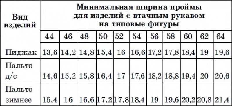 Таблица подсчетов глубины проймы и высоты оката в сантиметрах