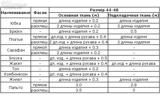 ​Нормы расчета расхода ткани: как правильно рассчитать