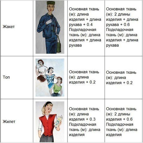 Расчет ткани для пошива вещей Расчет ткани для пошива вещей