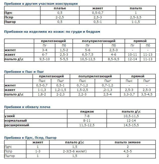 Полезные справочные таблицы