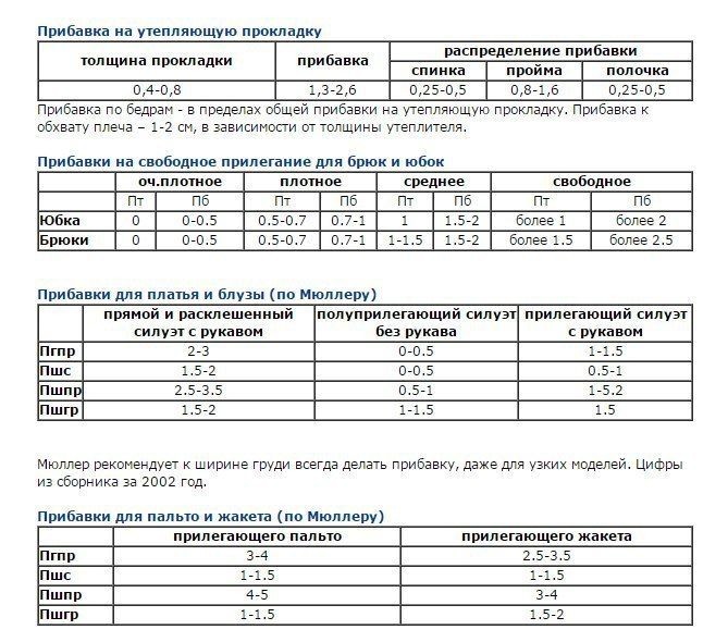 Полезные справочные таблицы