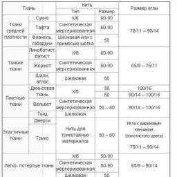 Как идеально подбирать к ткани нитки и иглы