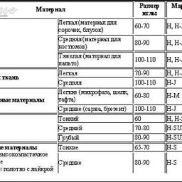 ​Как подобрать правильные иглы для швейных машин