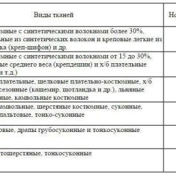 ​Норма посадки оката рукава на 1 см длины проймы