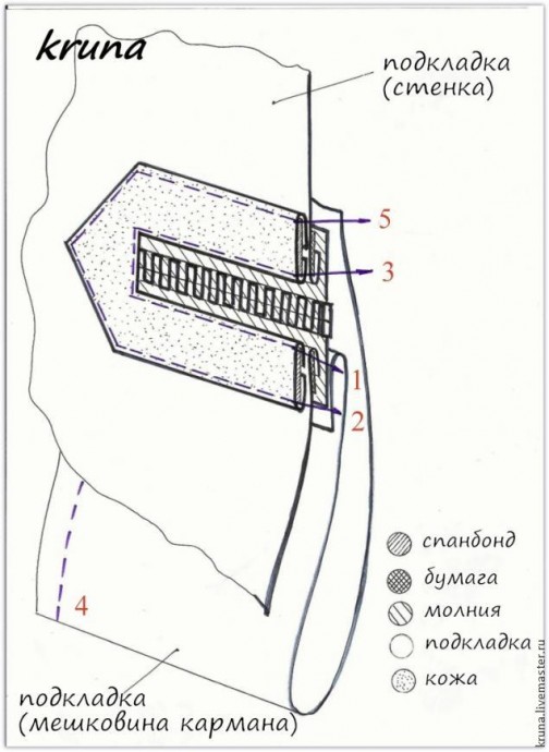 Техника шитья кармана на молнии с окантовкой