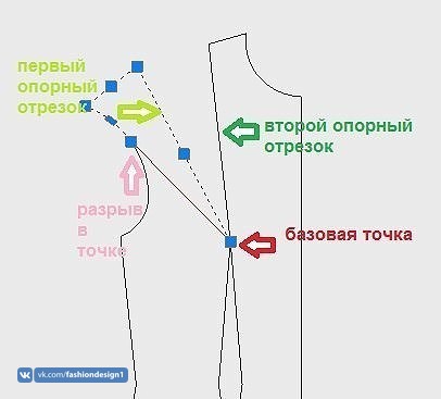 Как перенести вытачки