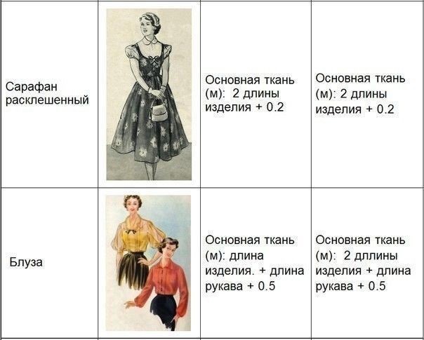 Нормы расхода ткани при шитье: рекомендации ателье