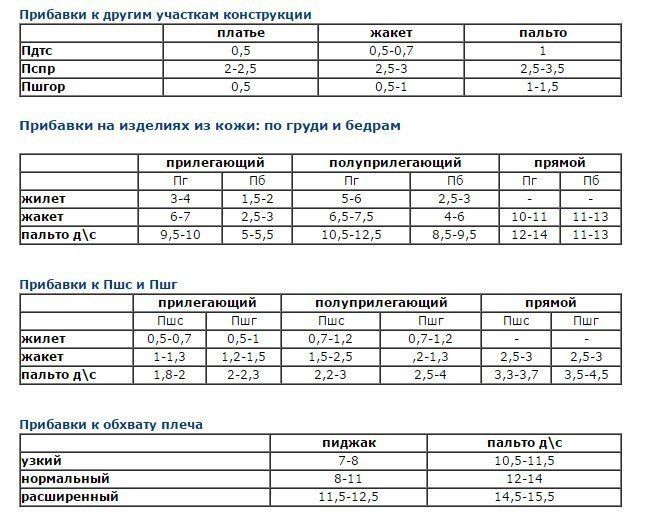 Полезные справочные таблицы