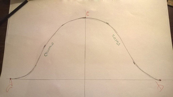 Как простым способом построить окат рукава Как простым способом построить окат рукава