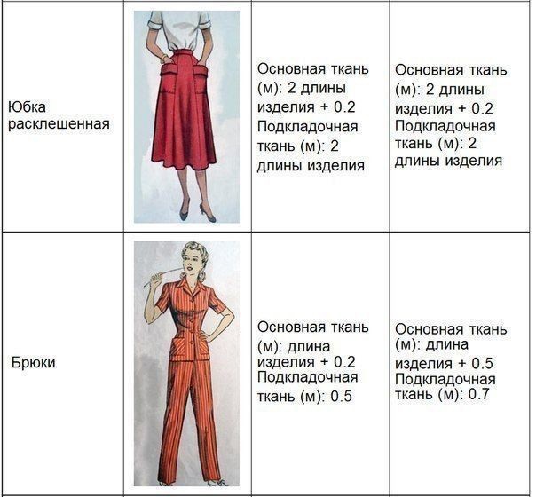 Нормы расхода ткани при шитье: рекомендации ателье