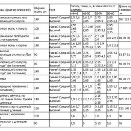 Как рассчитать расход ткани на пошив изделия