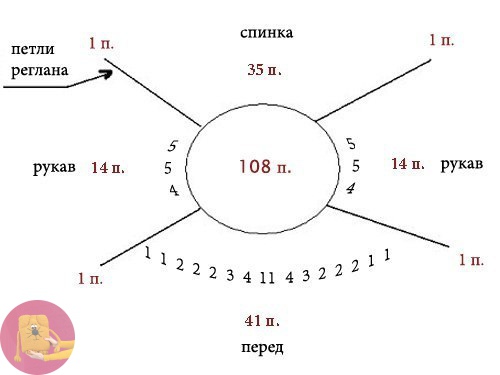 Подсказки для расчета петель горловины и рукава