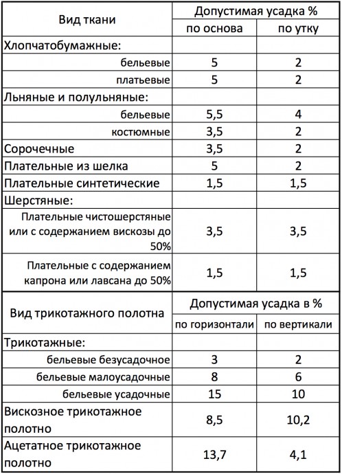 Нормы усадки ткани и трикотажа