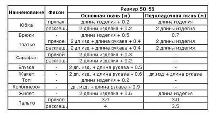 ​Полезная таблица расхода ткани на пошив разных изделий