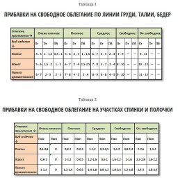 Прибавки на свободу облегания