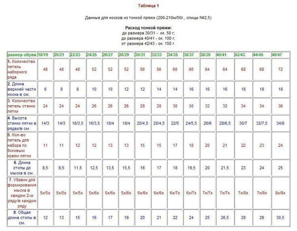 Таблицы: расчет петель и количества пряжи для вязания варежек и носков (все  размеры)