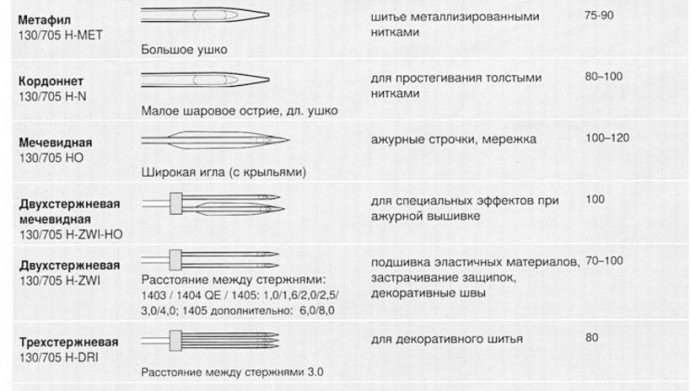 Памятка для тех, кто не знает какую иглу выбрать