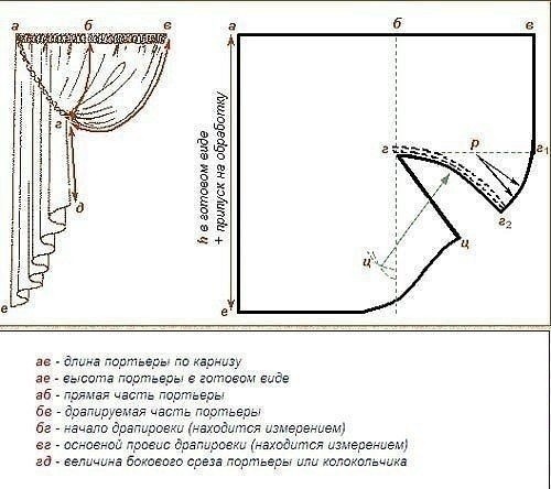 Lambrequinli perdeleri kendiniz nasıl dikebilirsiniz? Lambrequinli perdeleri kendiniz nasıl dikebilirsiniz?
