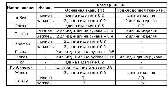Как рассчитать расход ткани на пошив изделия