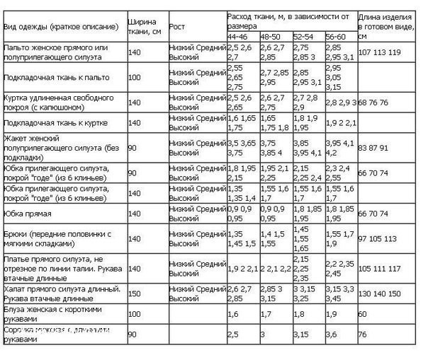 Как рассчитать расход ткани на пошив изделия
