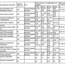 Как рассчитать расход ткани на пошив изделия