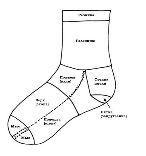 Мужские носки на 5 спицах с пошаговым описанием вязания спицами для начинающих Мужские носки на 5 спицах с пошаговым описанием вязания спицами для начинающих