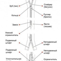 ​Разновидности и типы застежек-молний