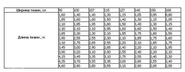 Как рассчитать расход ткани на пошив изделия