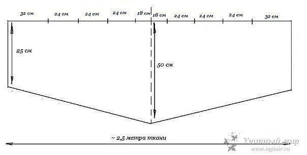 Lambrequinli perdeleri kendiniz nasıl dikebilirsiniz? Lambrequinli perdeleri kendiniz nasıl dikebilirsiniz?