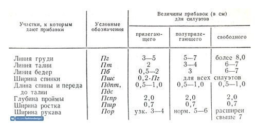 Прибавки на свободное облегание