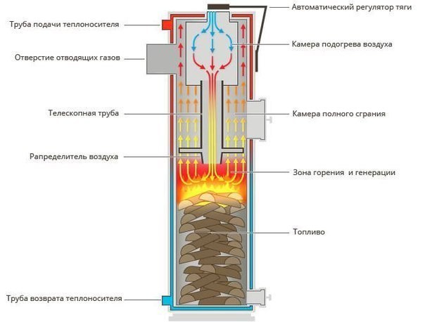 Печь длительного горения своими руками