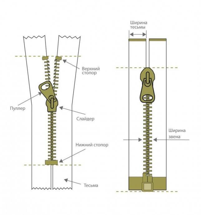 ​Разновидности и типы застежек-молний