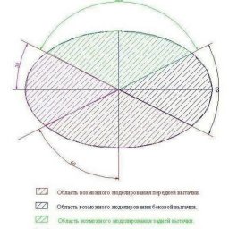​Закон перемещения вытачек