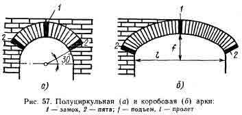 ​Кладка перемычек, арок, сводов, каналов и колодцев