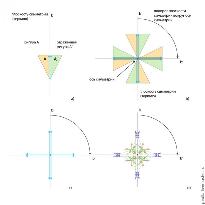 Уроки дизайна вышивки: симметрия